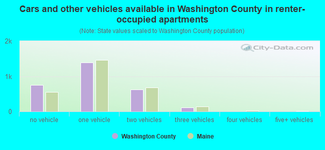 Cars and other vehicles available in Washington County in renter-occupied apartments