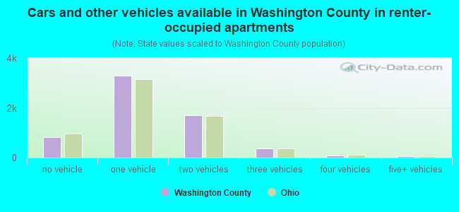 Cars and other vehicles available in Washington County in renter-occupied apartments