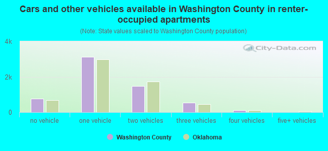 Cars and other vehicles available in Washington County in renter-occupied apartments