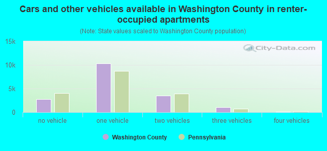 Cars and other vehicles available in Washington County in renter-occupied apartments