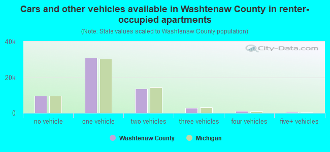 Cars and other vehicles available in Washtenaw County in renter-occupied apartments