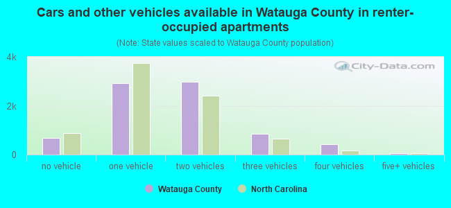 Cars and other vehicles available in Watauga County in renter-occupied apartments