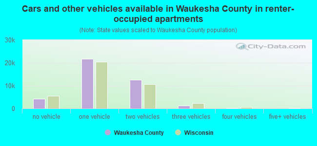 Cars and other vehicles available in Waukesha County in renter-occupied apartments