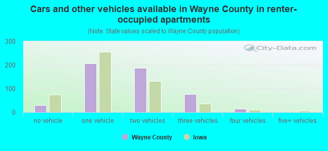 Cars and other vehicles available in Wayne County in renter-occupied apartments