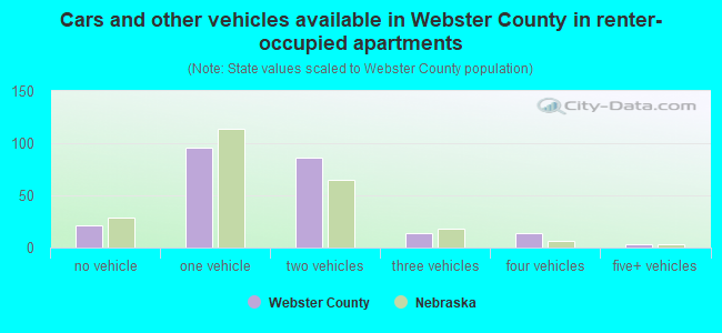 Cars and other vehicles available in Webster County in renter-occupied apartments