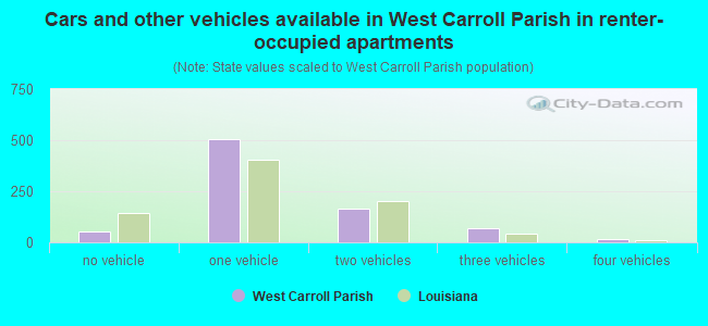 Cars and other vehicles available in West Carroll Parish in renter-occupied apartments