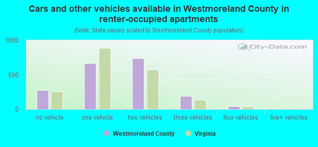 Cars and other vehicles available in Westmoreland County in renter-occupied apartments