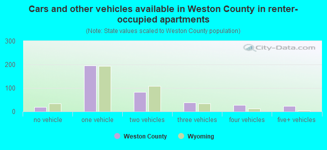 Cars and other vehicles available in Weston County in renter-occupied apartments