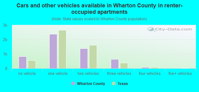 Cars and other vehicles available in Wharton County in renter-occupied apartments