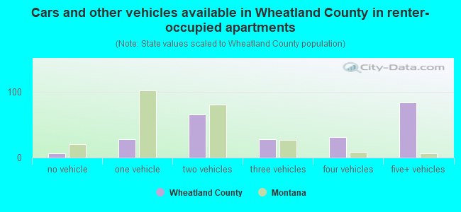 Cars and other vehicles available in Wheatland County in renter-occupied apartments