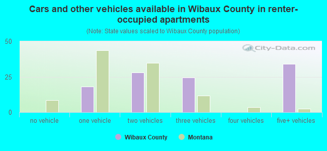 Cars and other vehicles available in Wibaux County in renter-occupied apartments