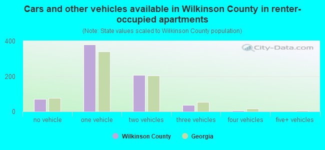 Cars and other vehicles available in Wilkinson County in renter-occupied apartments