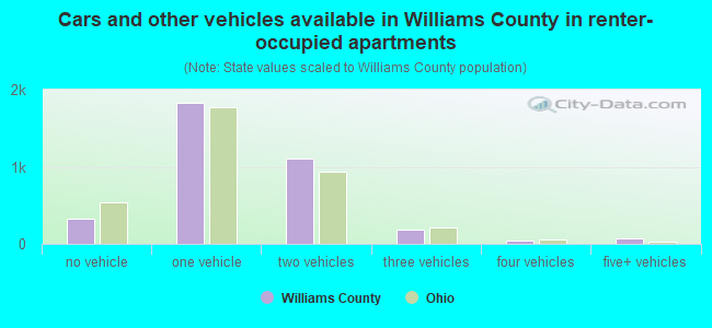 Cars and other vehicles available in Williams County in renter-occupied apartments