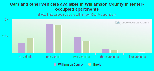 Cars and other vehicles available in Williamson County in renter-occupied apartments