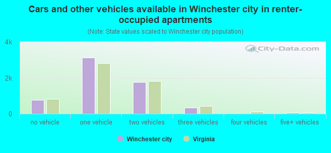 Cars and other vehicles available in Winchester city in renter-occupied apartments