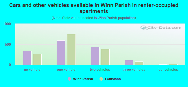 Cars and other vehicles available in Winn Parish in renter-occupied apartments