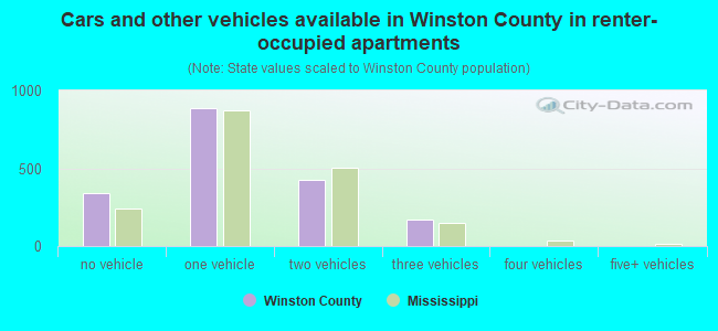 Cars and other vehicles available in Winston County in renter-occupied apartments