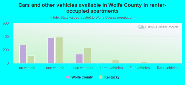 Cars and other vehicles available in Wolfe County in renter-occupied apartments