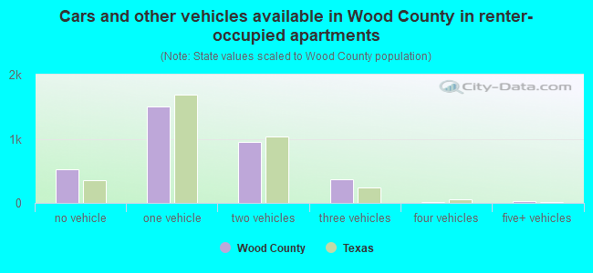 Cars and other vehicles available in Wood County in renter-occupied apartments