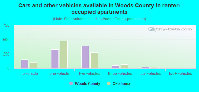 Cars and other vehicles available in Woods County in renter-occupied apartments
