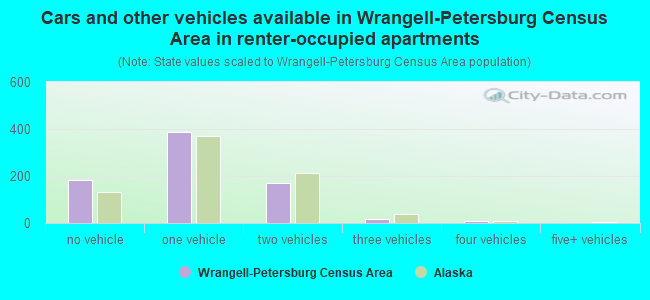 Cars and other vehicles available in Wrangell-Petersburg Census Area in renter-occupied apartments