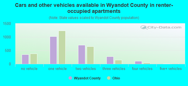 Cars and other vehicles available in Wyandot County in renter-occupied apartments