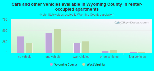 Cars and other vehicles available in Wyoming County in renter-occupied apartments