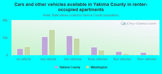 Cars and other vehicles available in Yakima County in renter-occupied apartments