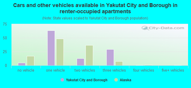 Cars and other vehicles available in Yakutat City and Borough in renter-occupied apartments