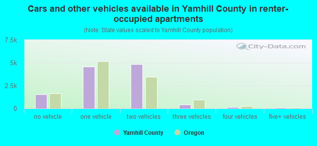 Cars and other vehicles available in Yamhill County in renter-occupied apartments