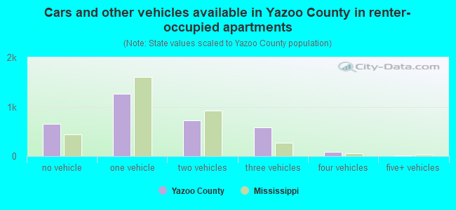 Cars and other vehicles available in Yazoo County in renter-occupied apartments