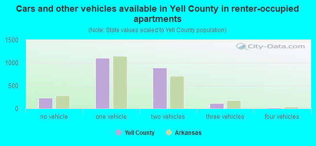 Cars and other vehicles available in Yell County in renter-occupied apartments