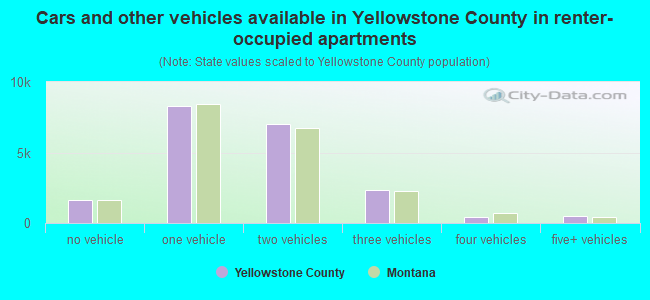 Cars and other vehicles available in Yellowstone County in renter-occupied apartments