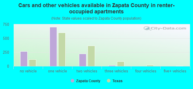 Cars and other vehicles available in Zapata County in renter-occupied apartments