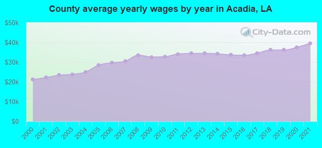 County average yearly wages by year in Acadia, LA