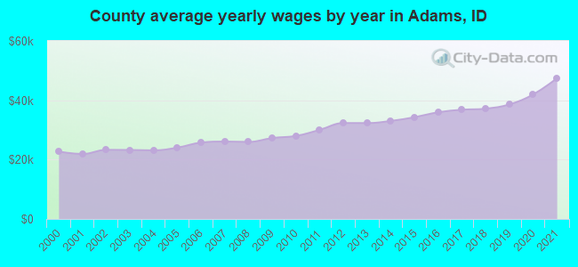 County average yearly wages by year in Adams, ID