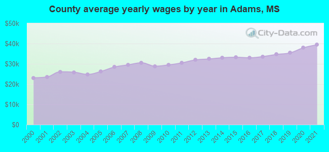 County average yearly wages by year in Adams, MS