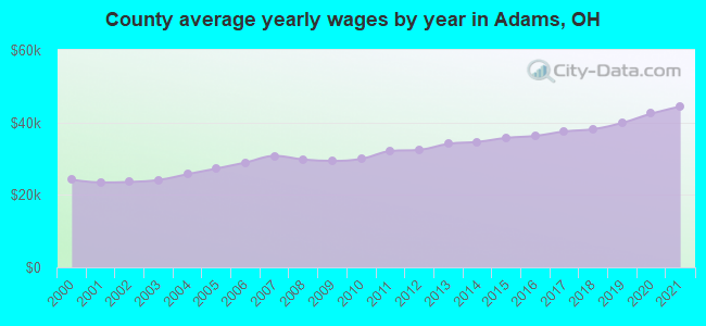 County average yearly wages by year in Adams, OH