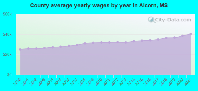 County average yearly wages by year in Alcorn, MS