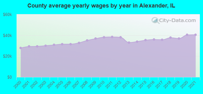 County average yearly wages by year in Alexander, IL