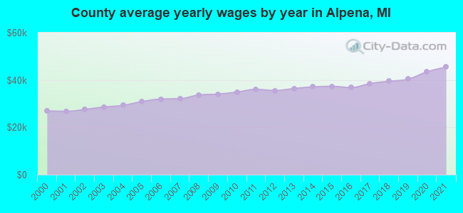 County average yearly wages by year in Alpena, MI