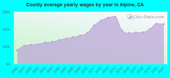 County average yearly wages by year in Alpine, CA