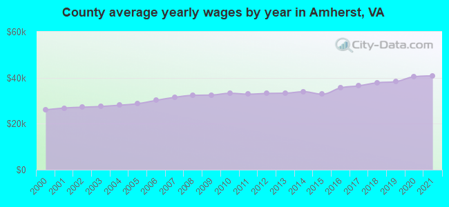County average yearly wages by year in Amherst, VA