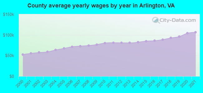 County average yearly wages by year in Arlington, VA