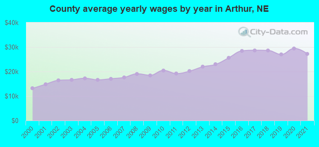 County average yearly wages by year in Arthur, NE