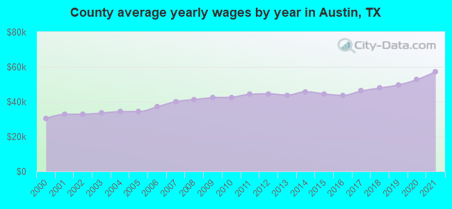 County average yearly wages by year in Austin, TX