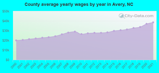 County average yearly wages by year in Avery, NC