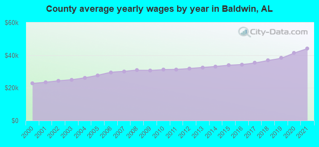 County average yearly wages by year in Baldwin, AL