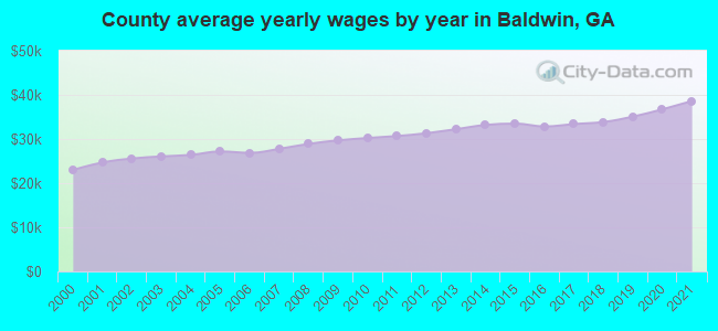 County average yearly wages by year in Baldwin, GA