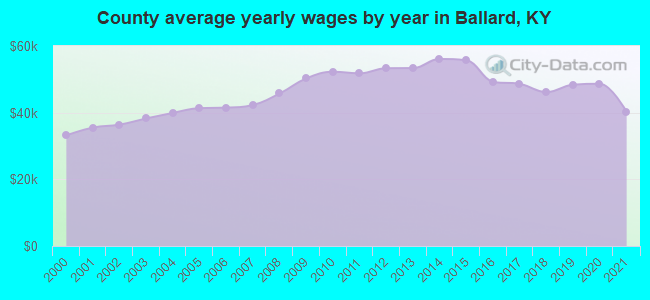 County average yearly wages by year in Ballard, KY